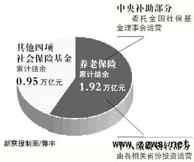 广东千亿养老金获准入市 属国内首次